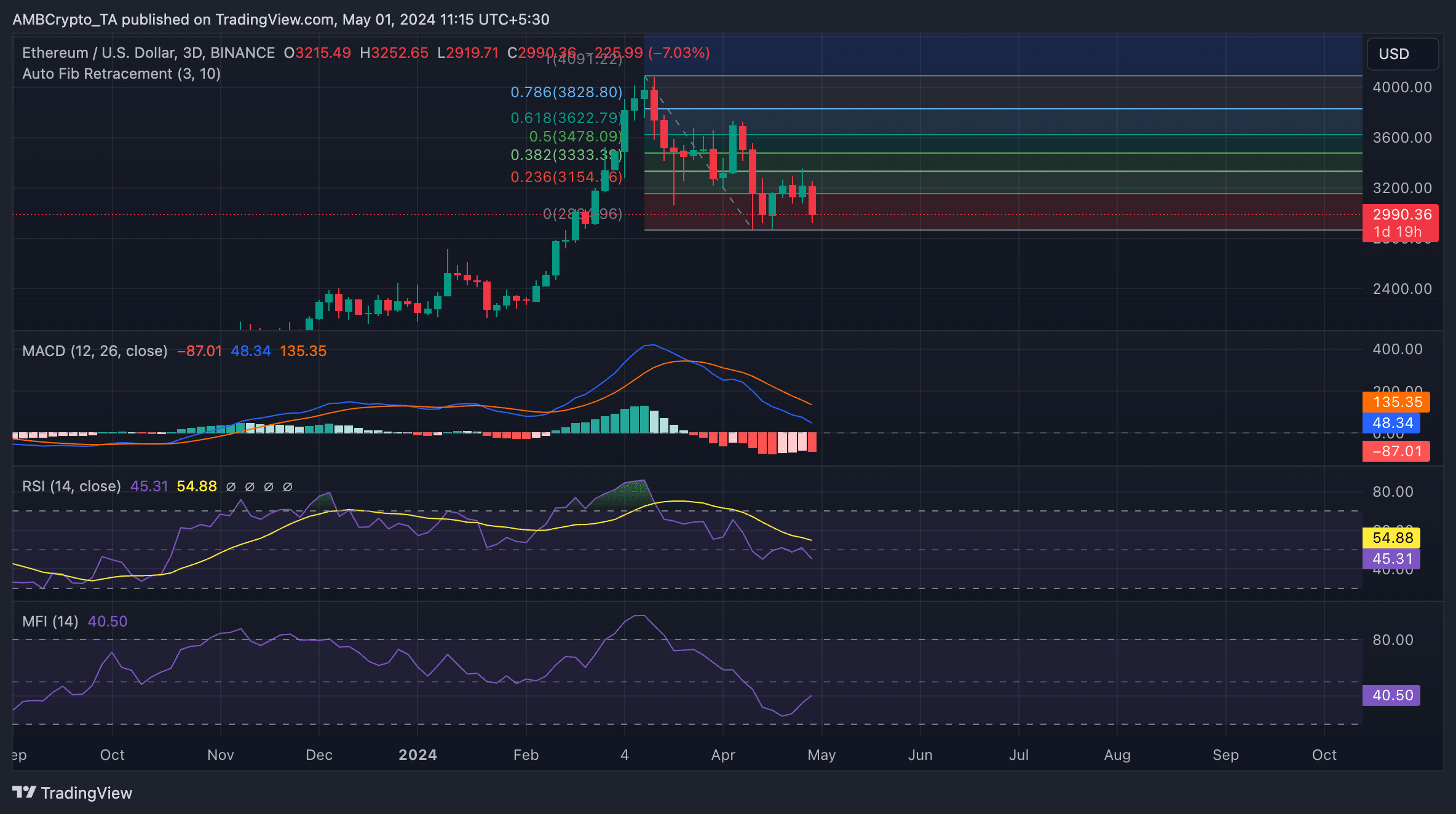 ETH 1D TradingView