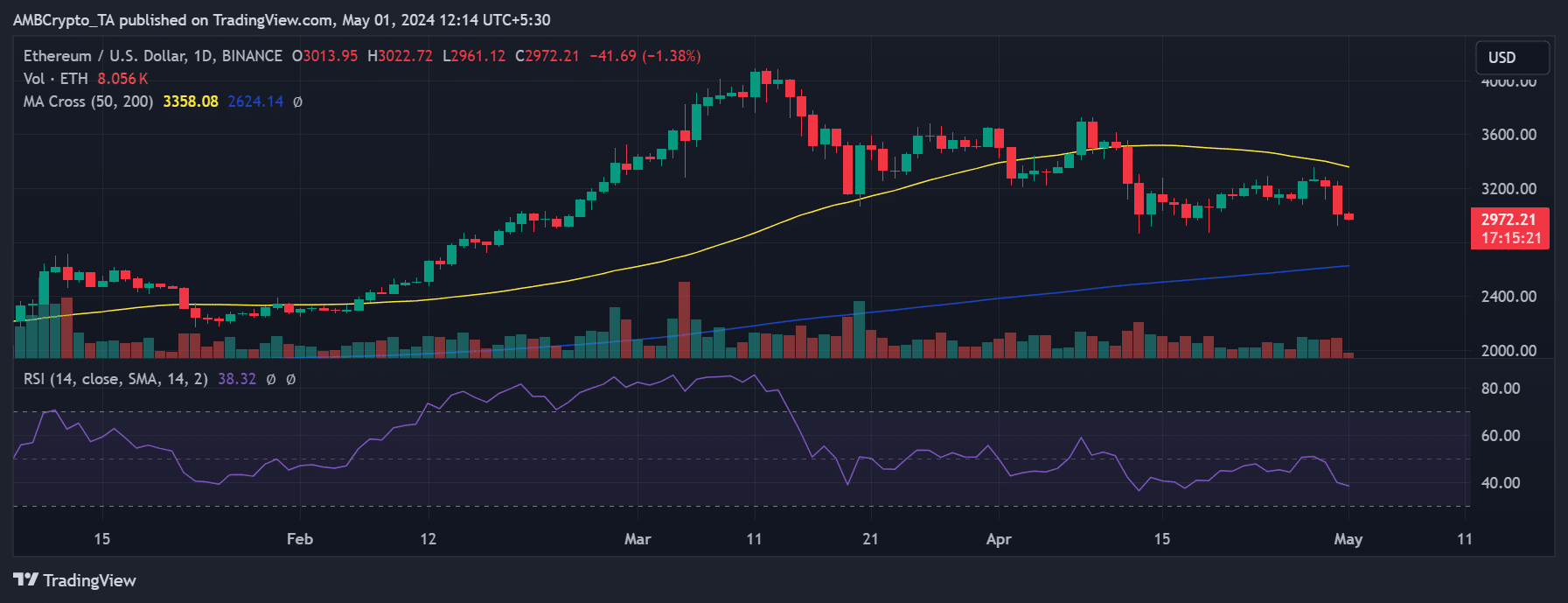 Ethereum price trend