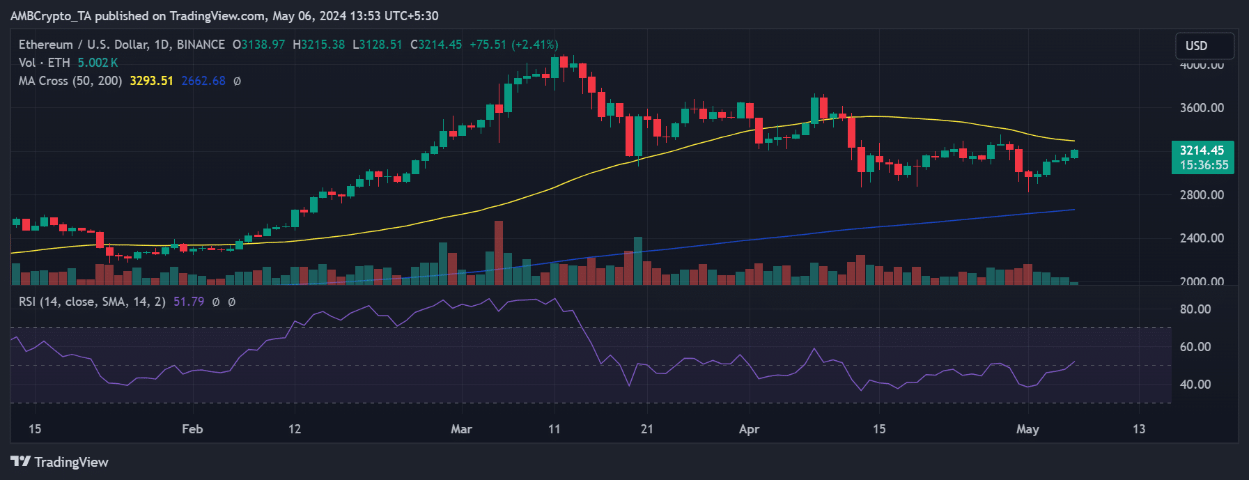 Ethereum price trend