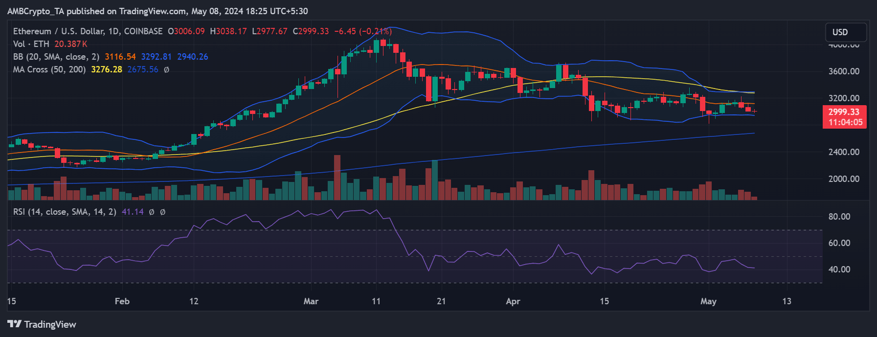 Ethereum price trend