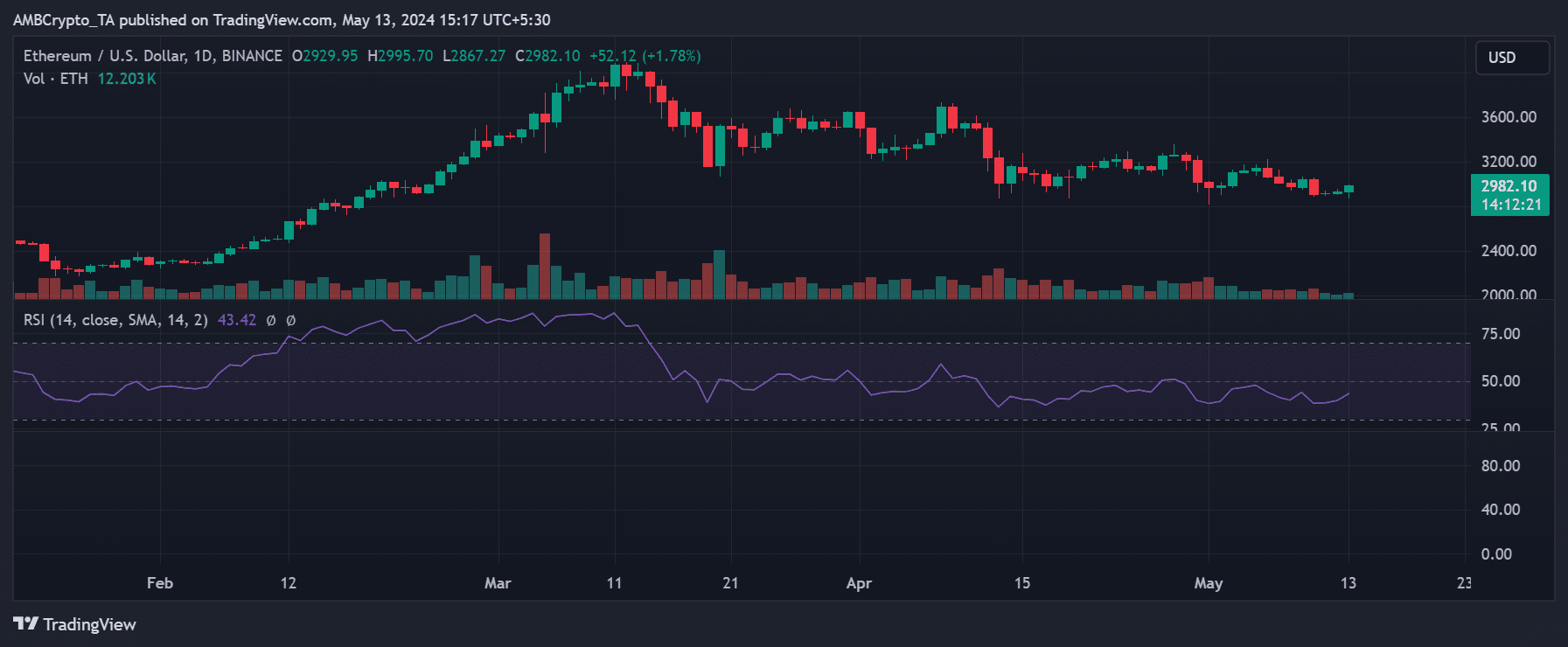 Ethereum price trend