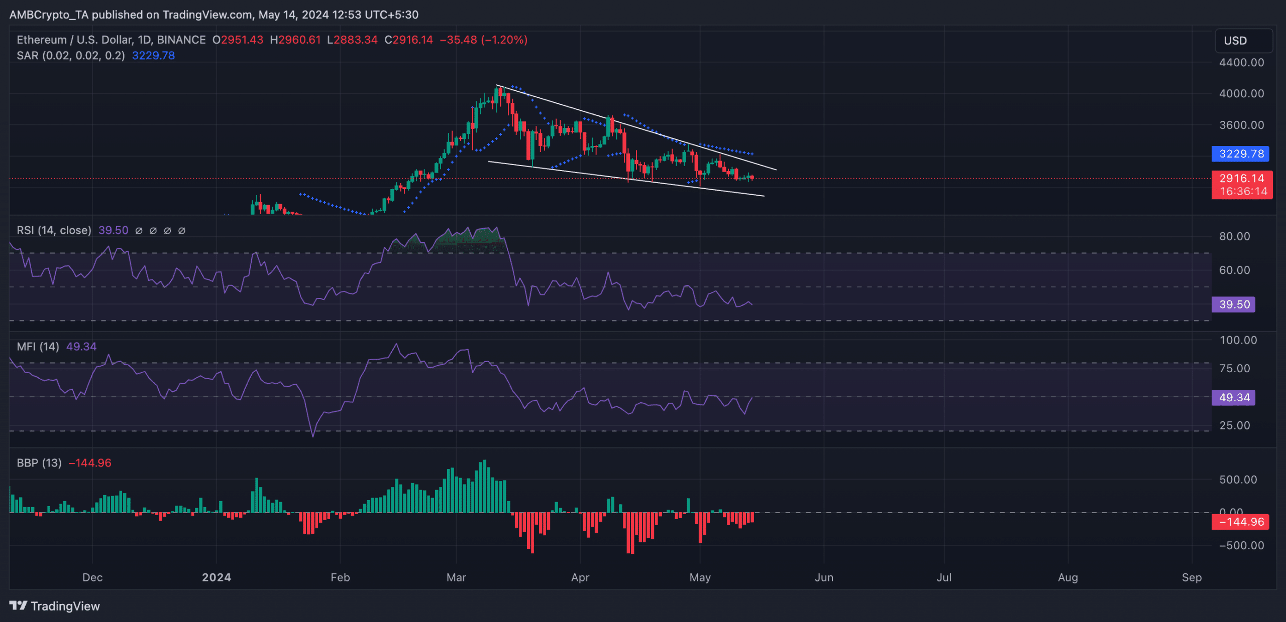 ETH 1-Day chart TradingView