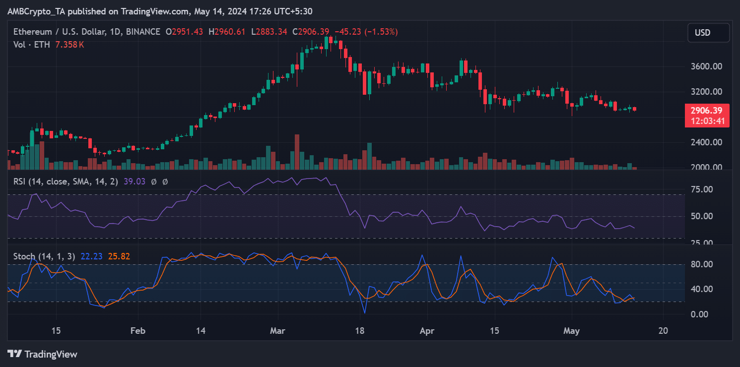 Ethereum price trend