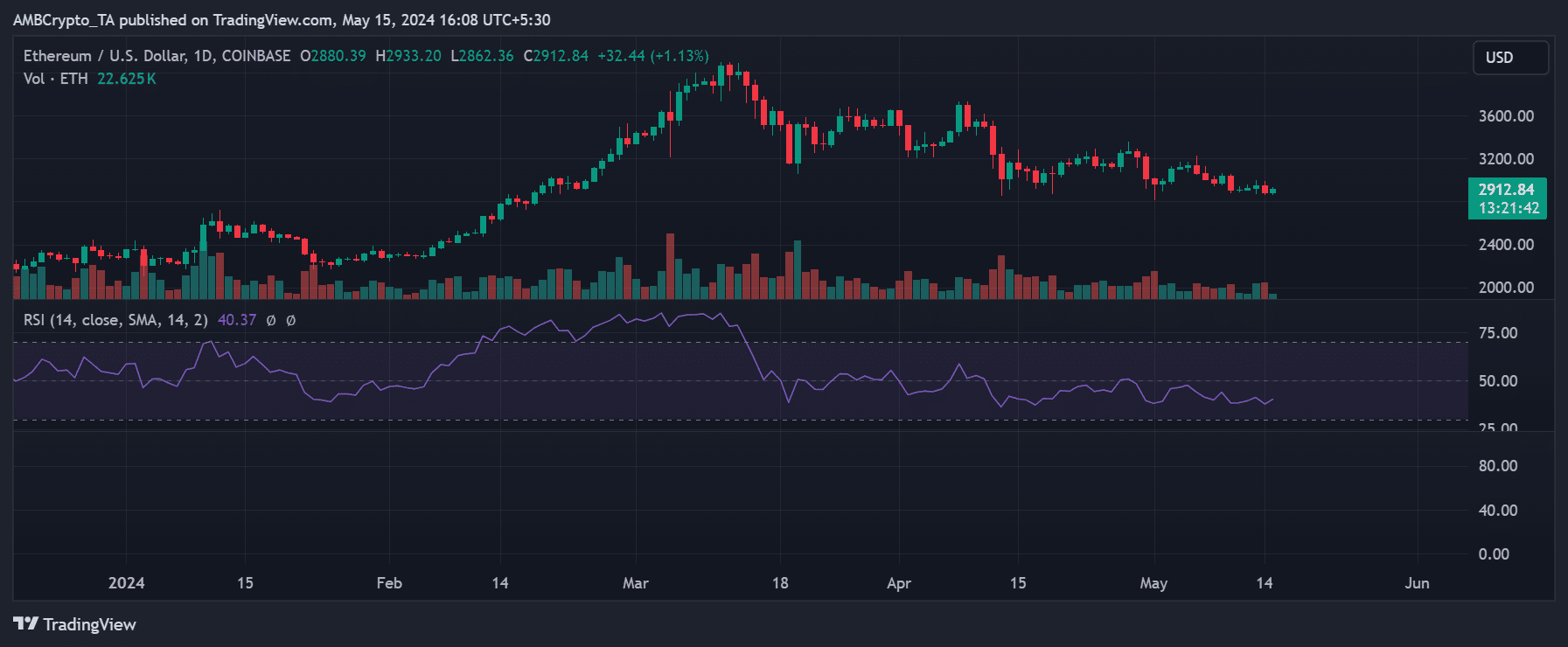 Ethereum price trend