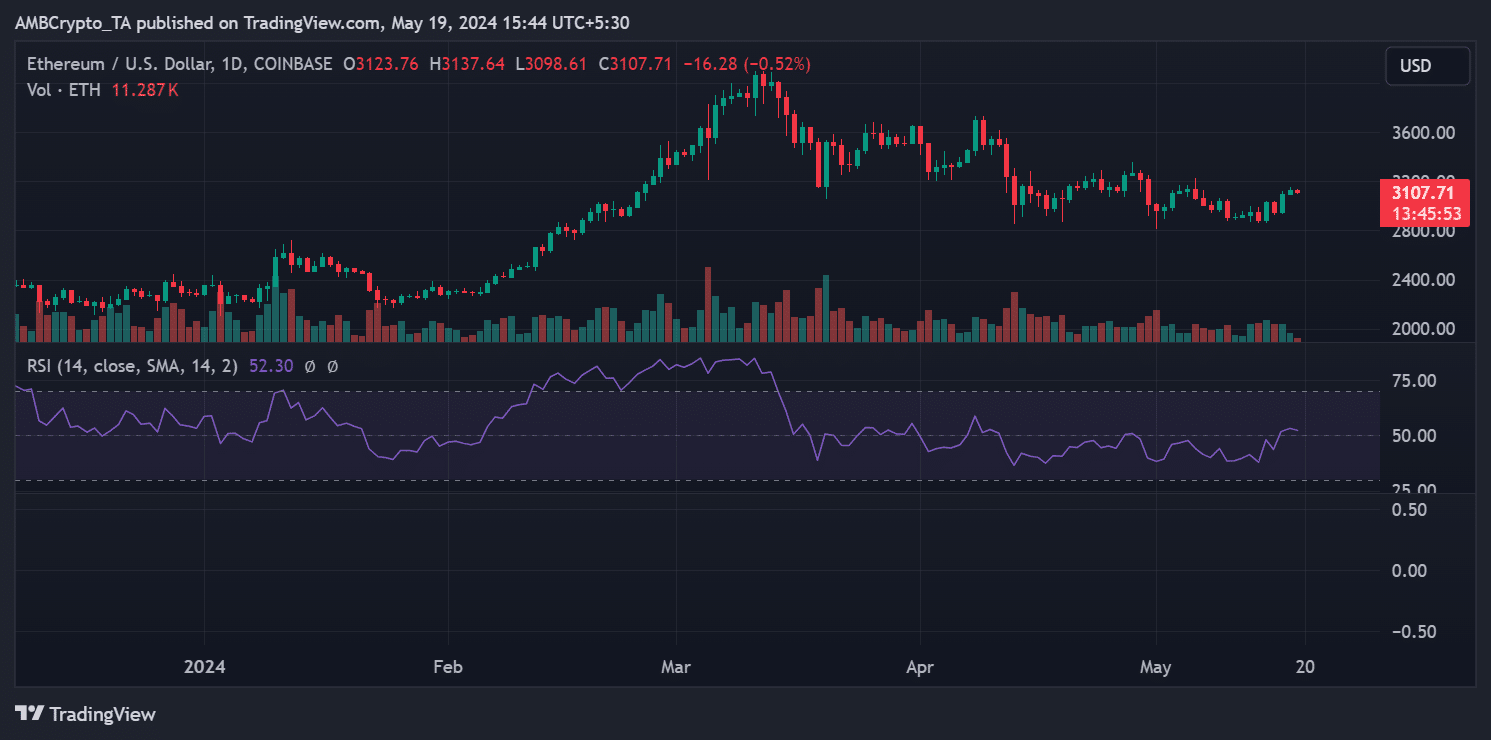 Ethereum price trends