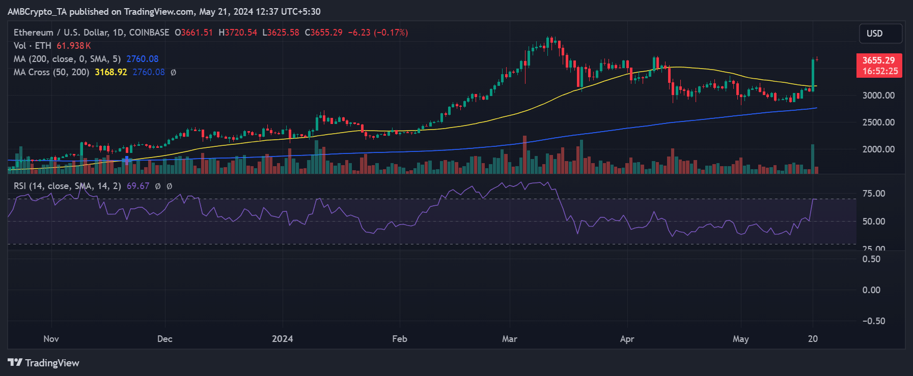 Ethereum price trend