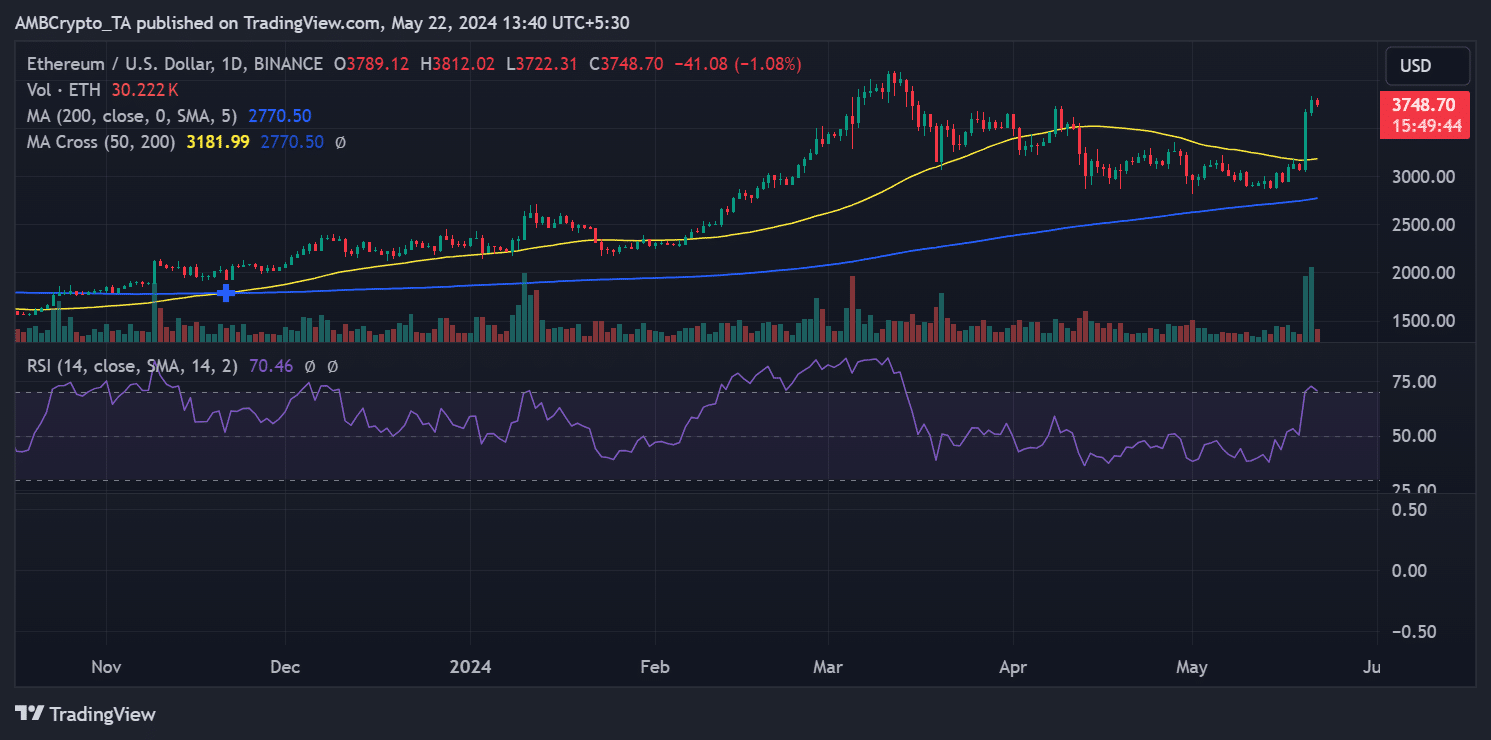 Ethereum price trend