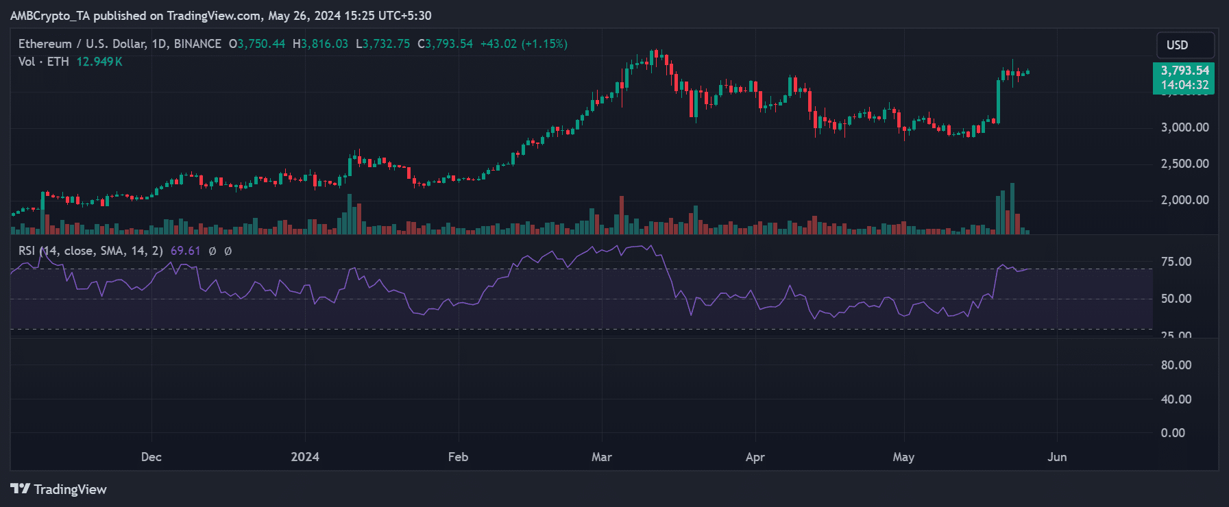 Ethereum price trend