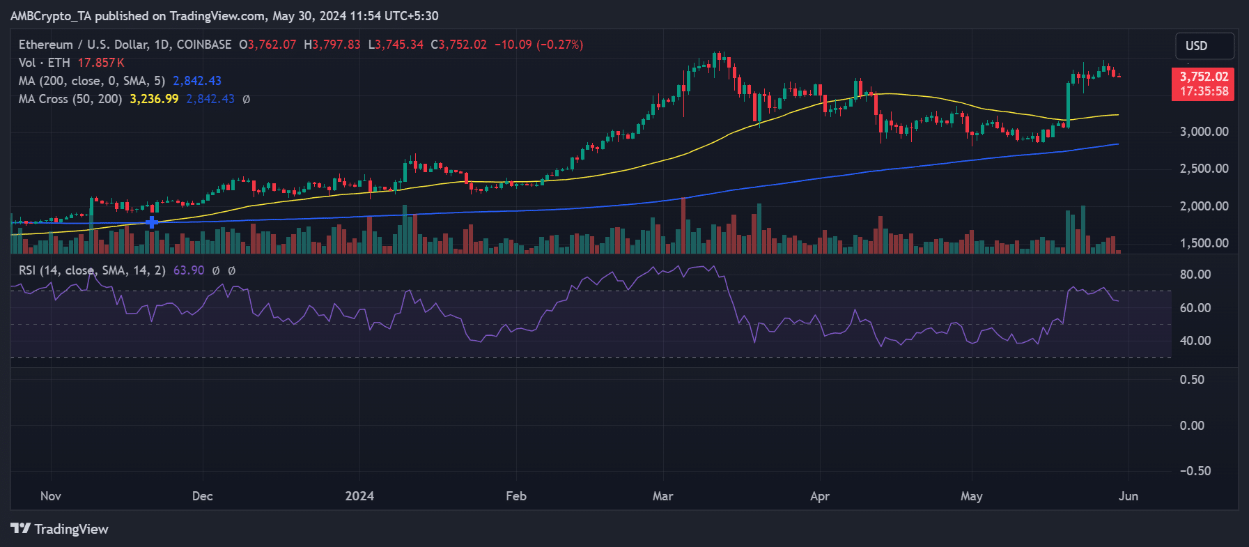 Ethereum price trend