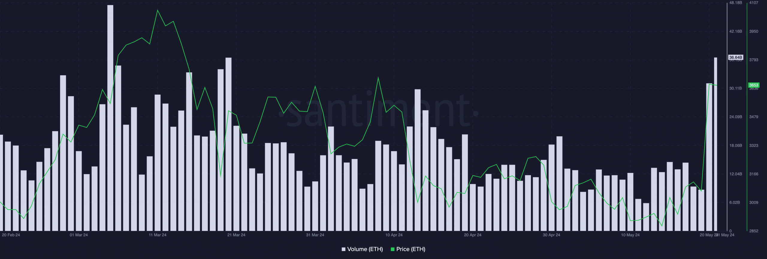 Ethereum Trading Volume