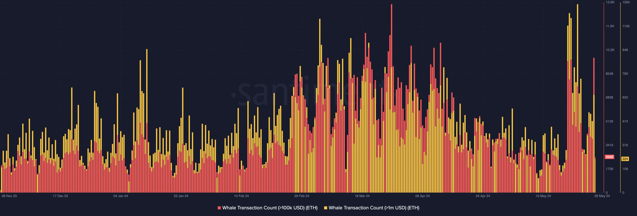 Ethereum Whale Activity