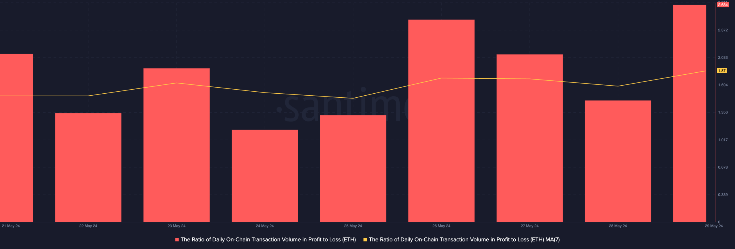 ETH daily ratio of transaction volume in profit to loss