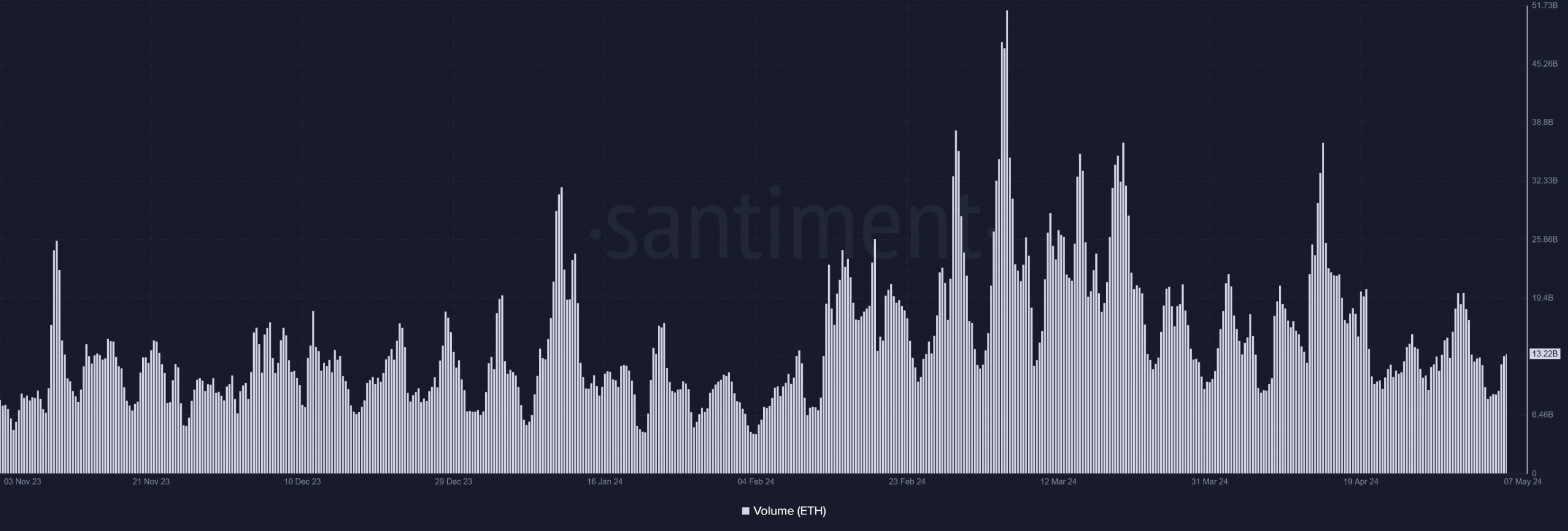 Ethereum volume