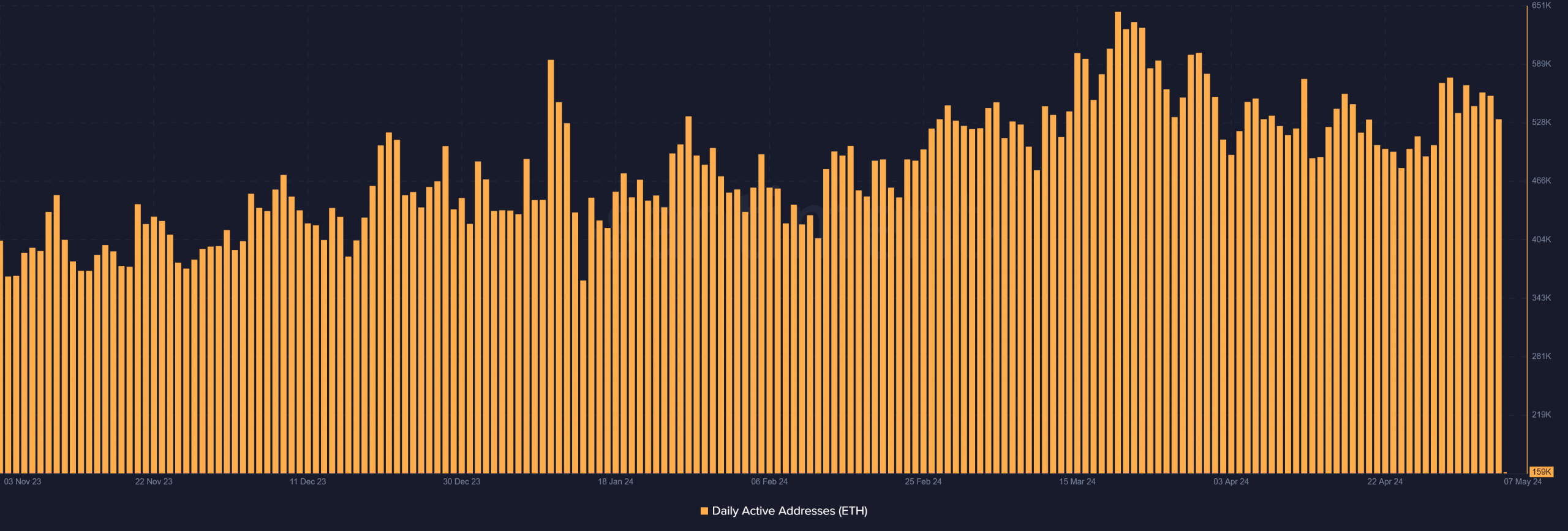 Ethereum daily active addresses