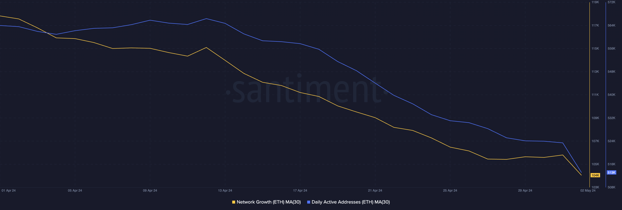 Ethereum network activity