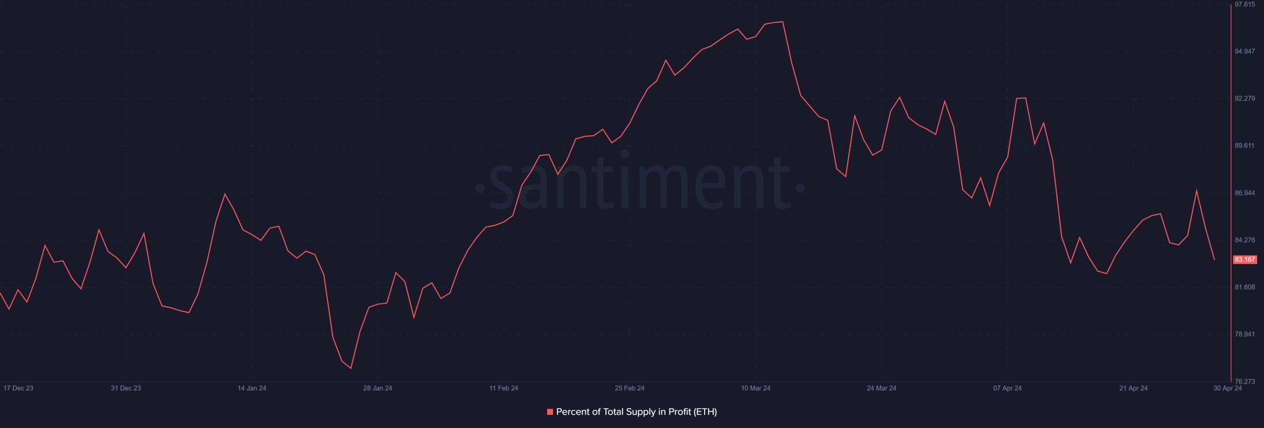 ETH supply in profit