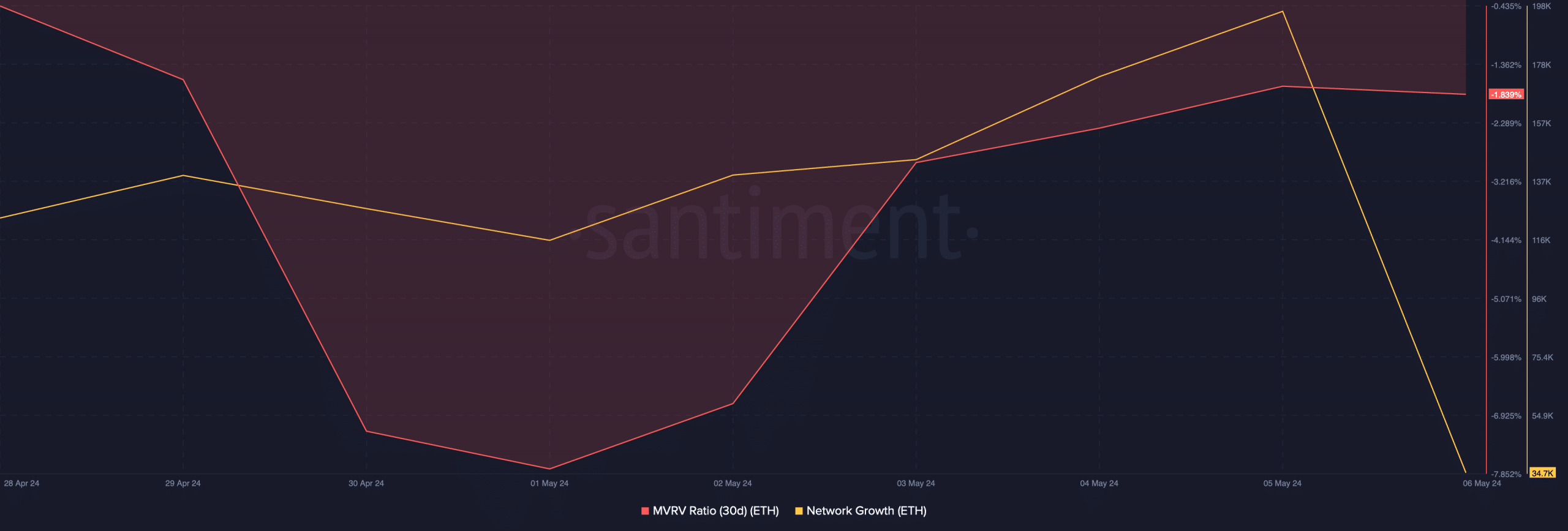 Ethereum's MVRV Ratio improved