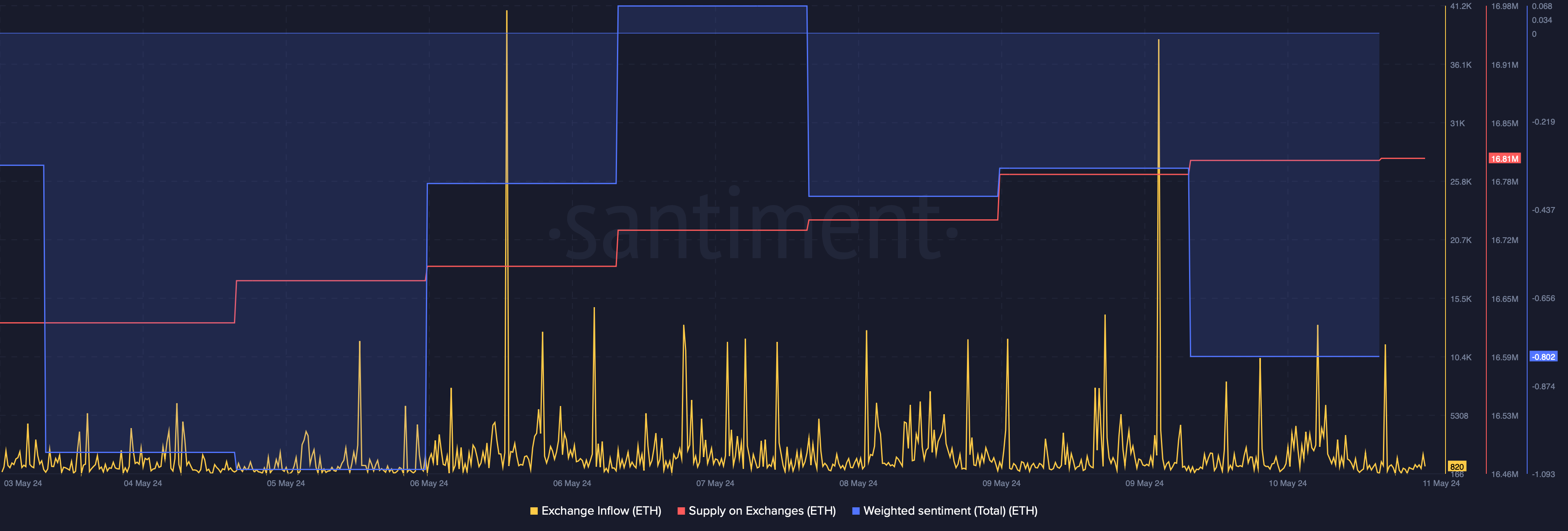 Selling pressure on ETH was high