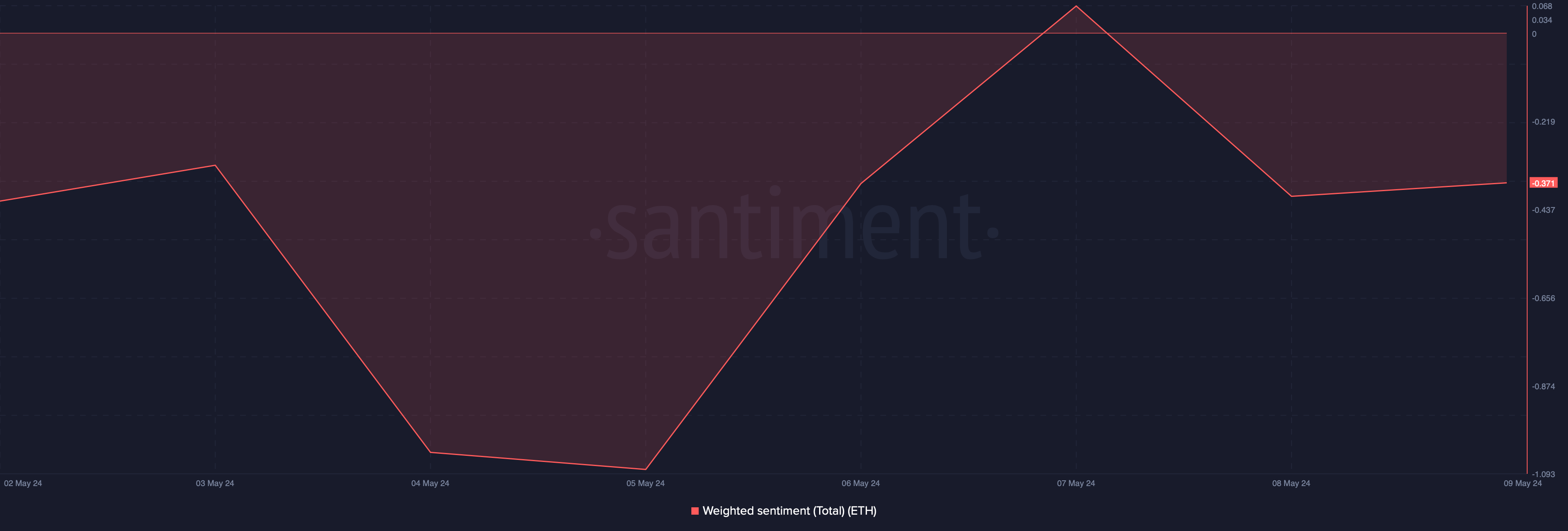 Ethereum's weighted sentiment remained in the negative zone