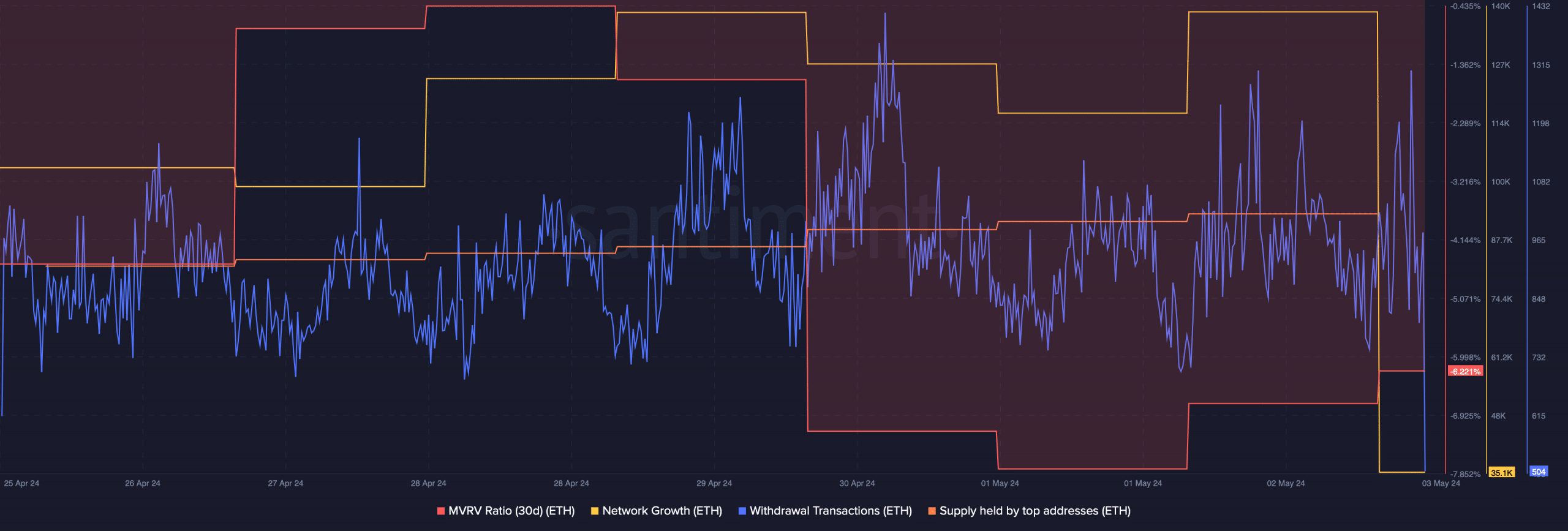 Ethereum's MVRV Ratio remained low