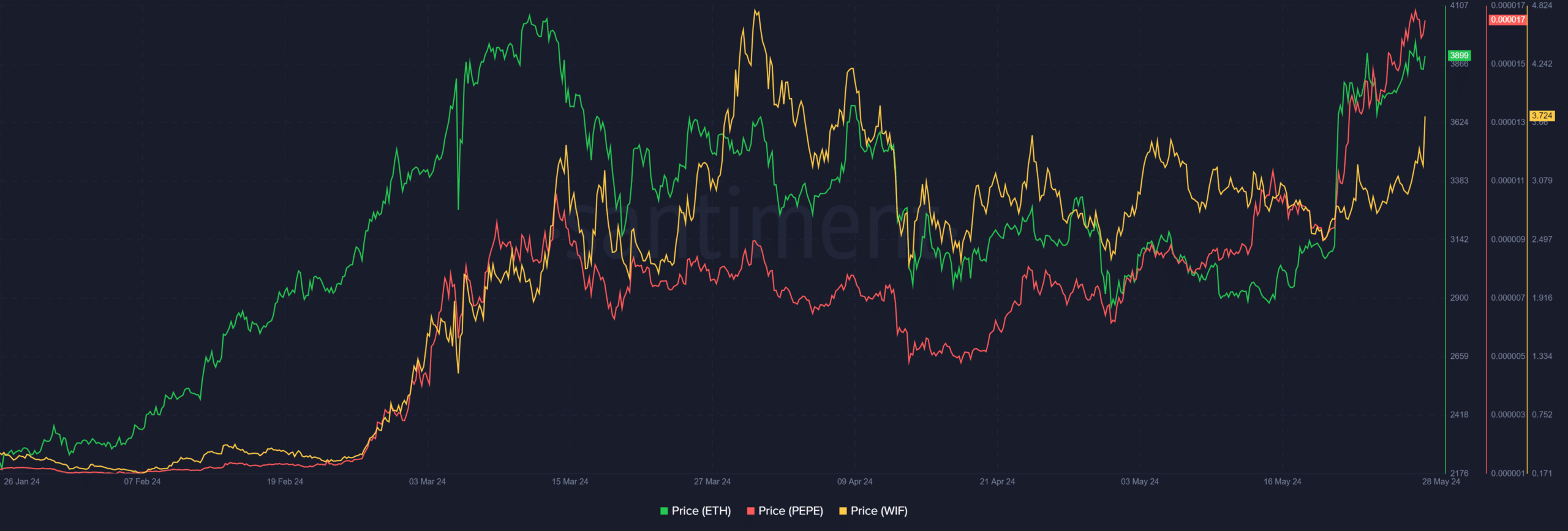 Pepe, Ethereum and WIF price trend