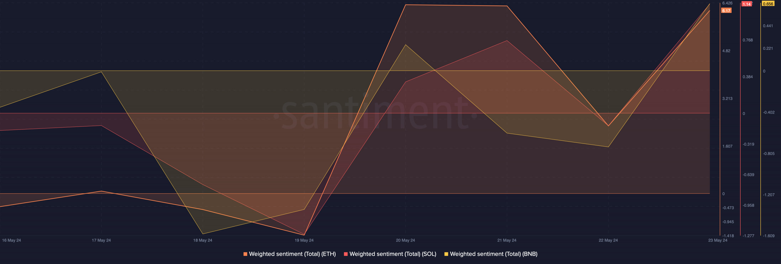 ETH, SOL, and BNB's weighted sentiment improved 