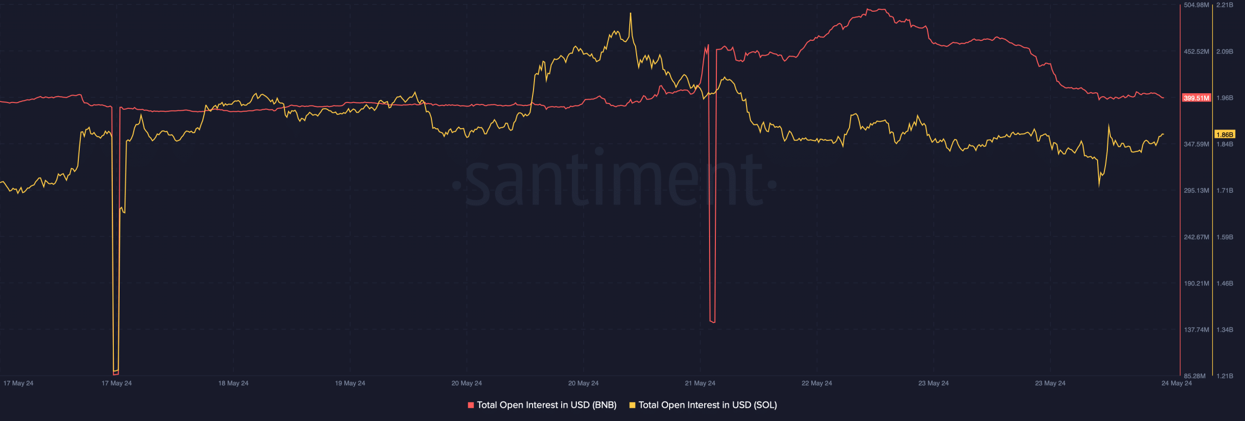 SOL and BNB's open interests dropped