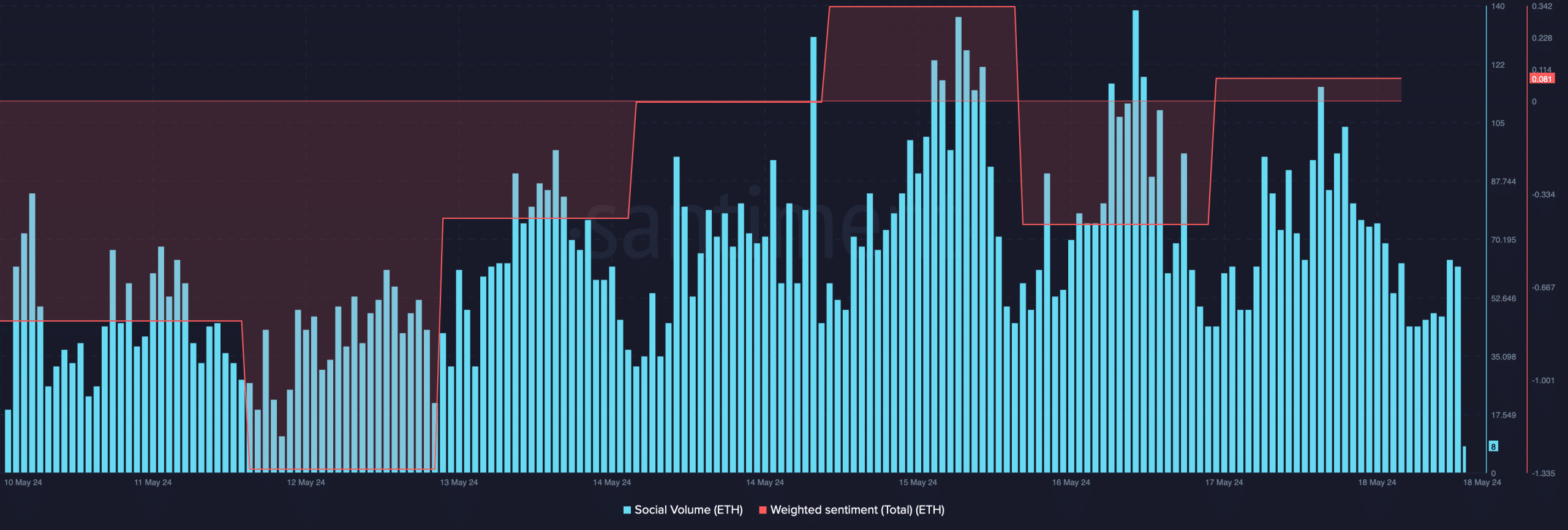 Ethereum's social volume increased