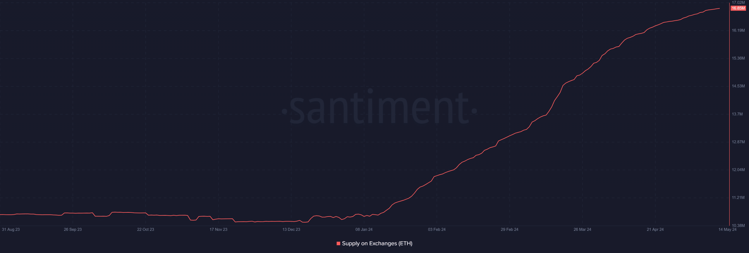 Ethereum supply on exchanges