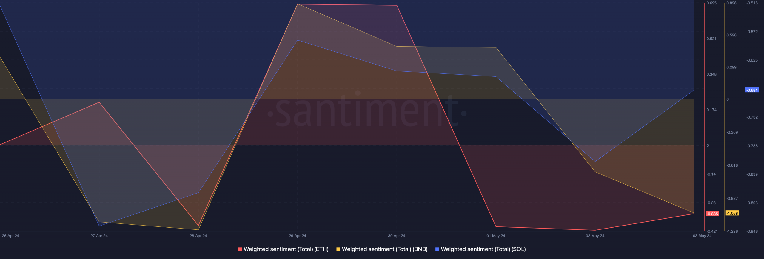 ETH, SOL, BNB's weighted sentiments remained negative 