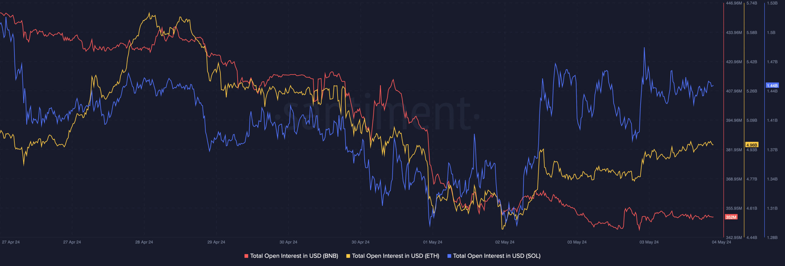 ETH and SOL's open interests increased 