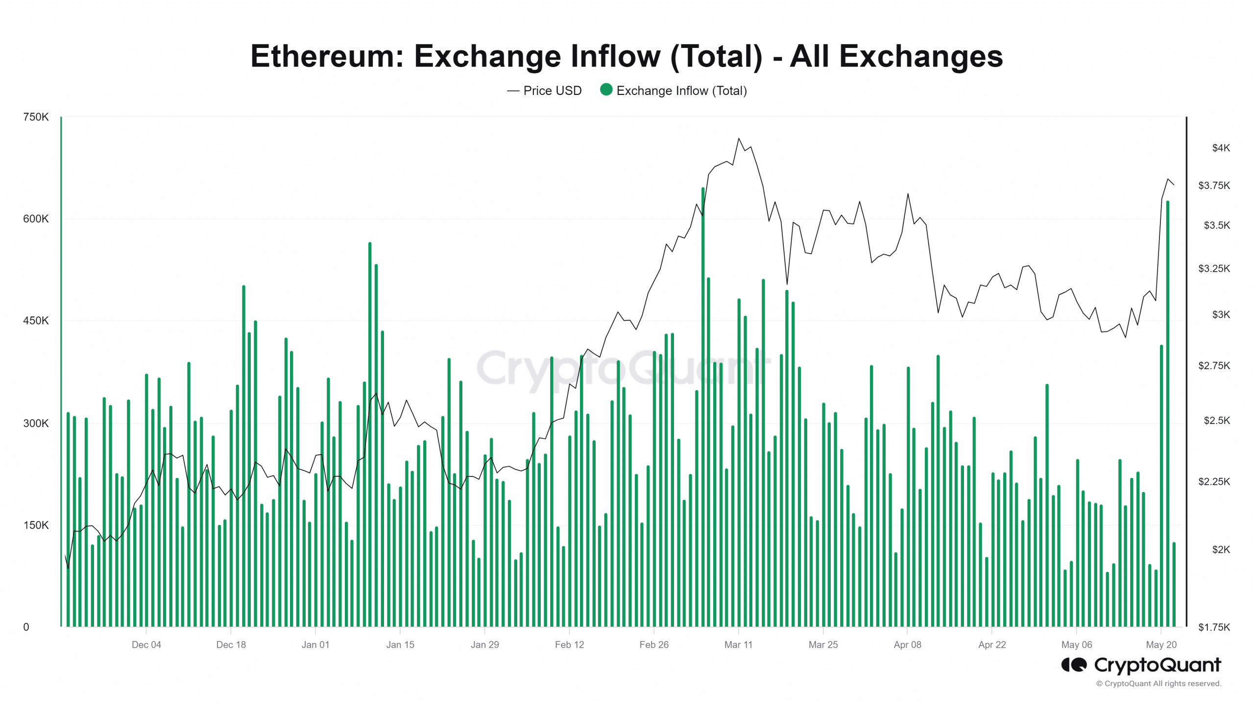 Ethereum inflow