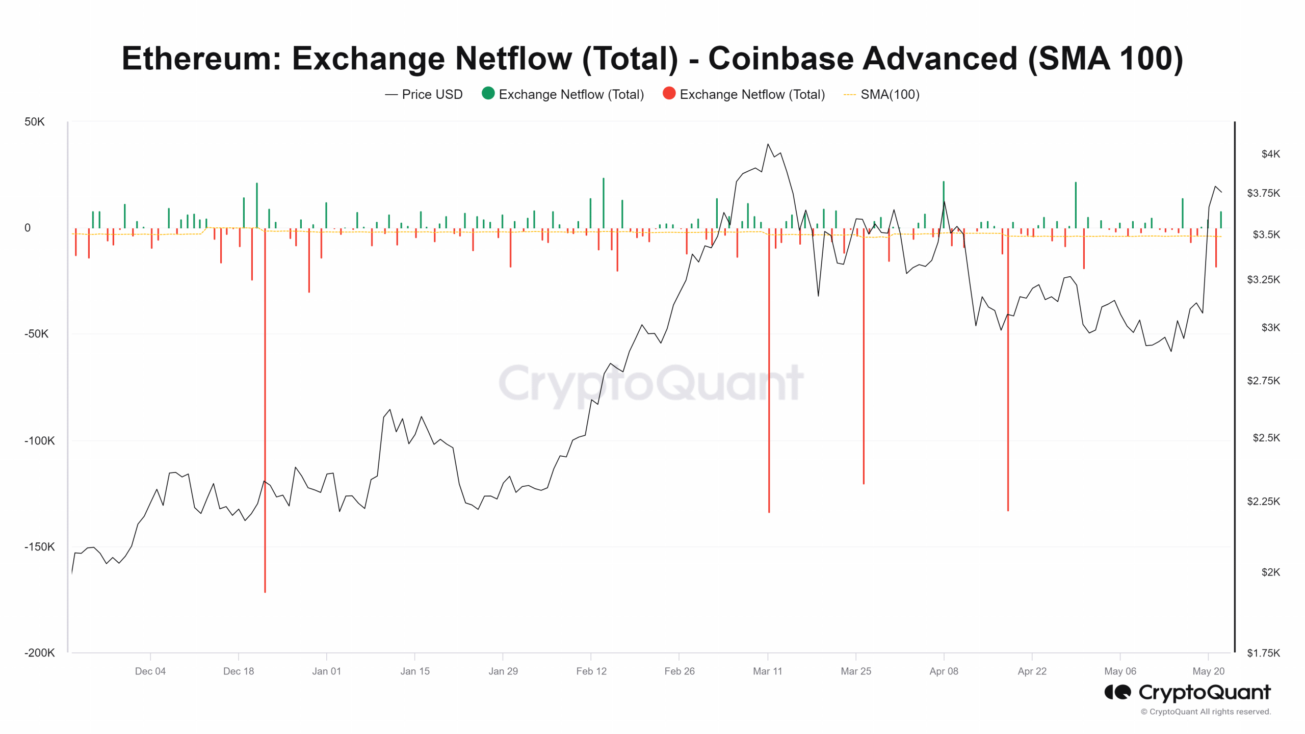 Ethereum exchange Netflow