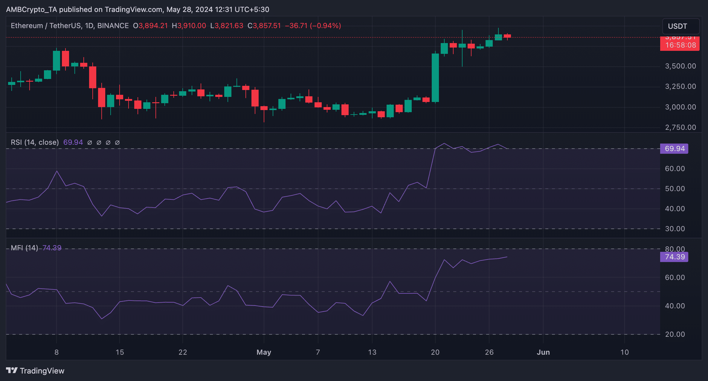 ETH 1-Day Chart