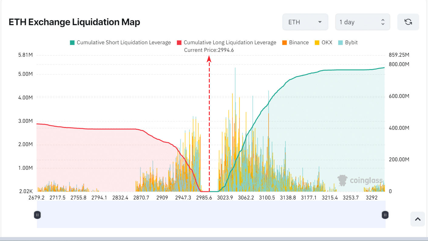 Ethereum liquidation map