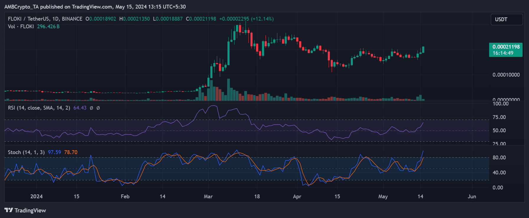 Floki Inu price trend