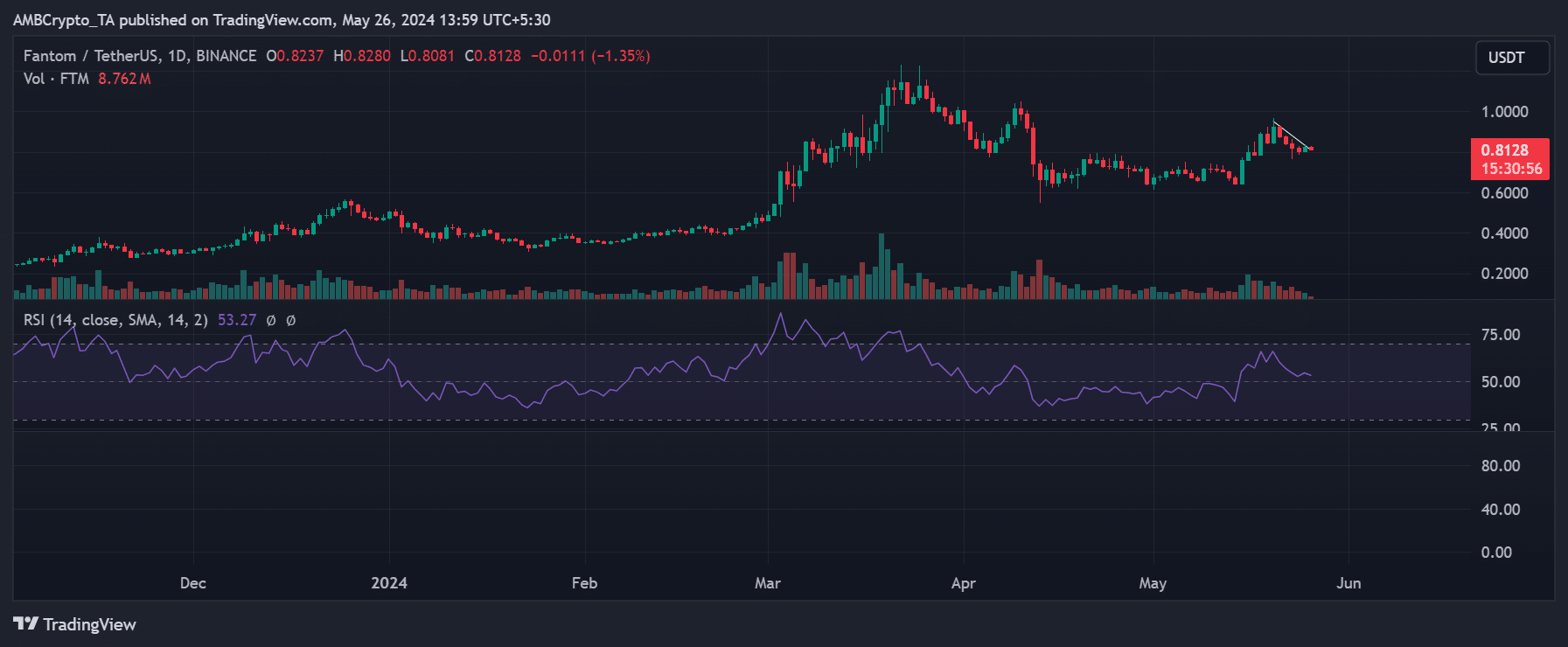 Fantom price trend