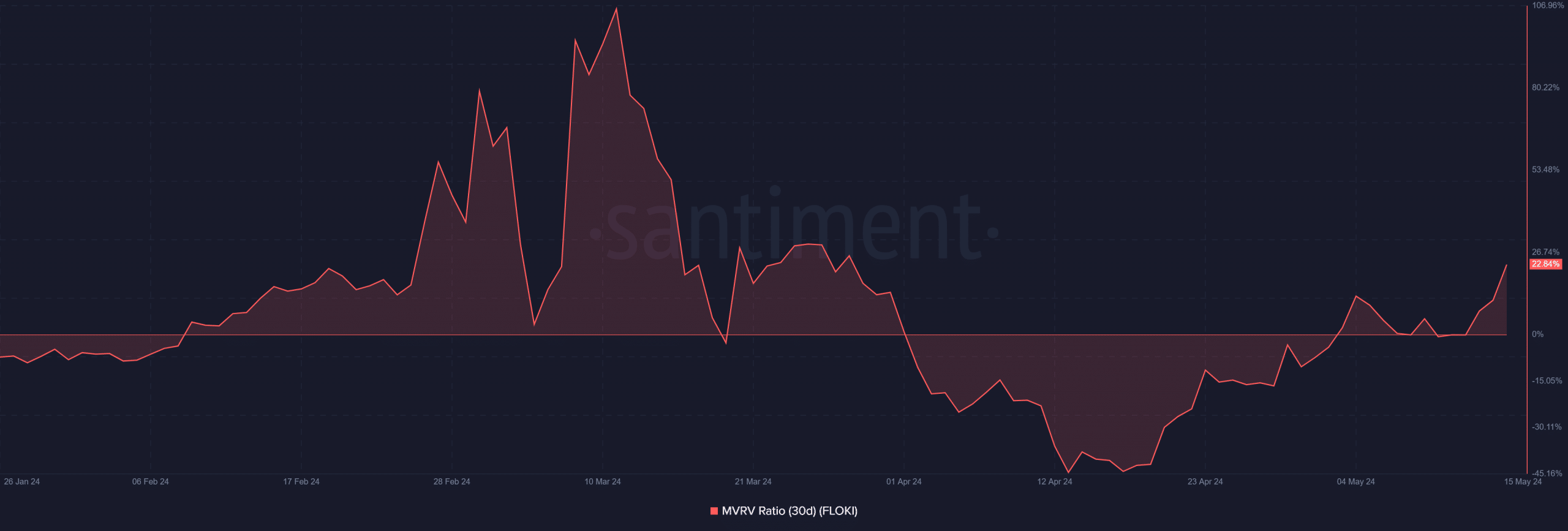 Floki Inu 30-day MVRV