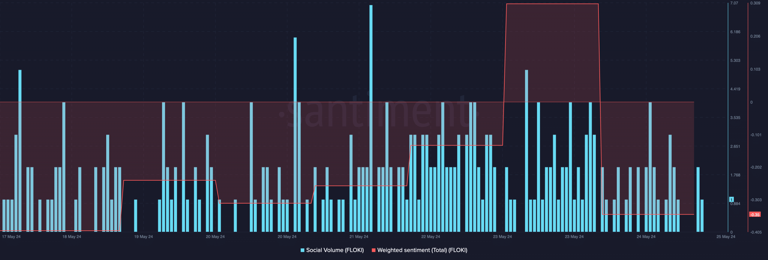 FLOKI's weighted sentiment dropped