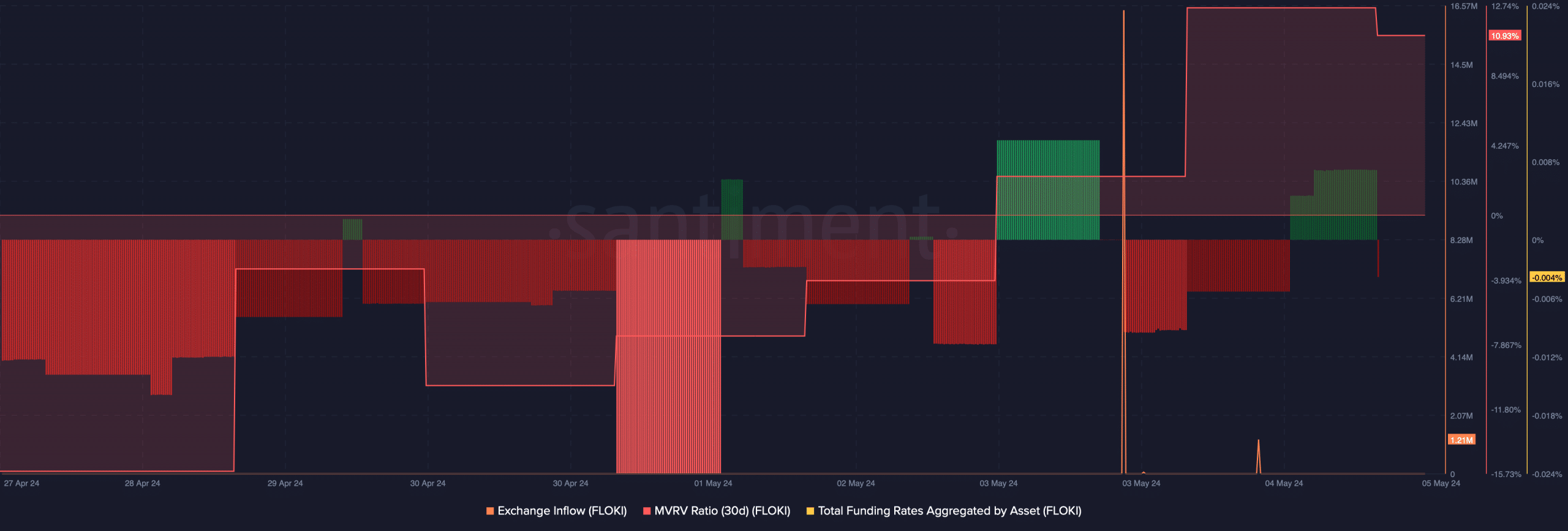 FLOKI's funding rate dropped 