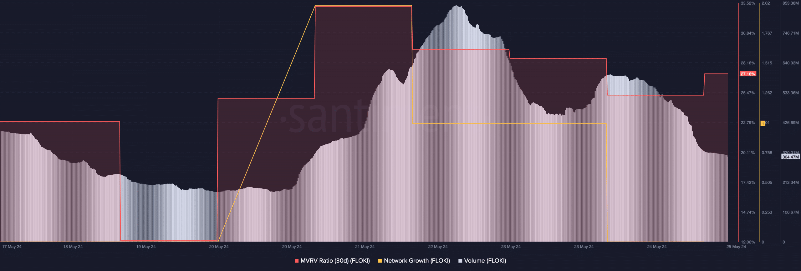 FLOKI's trading volume declined