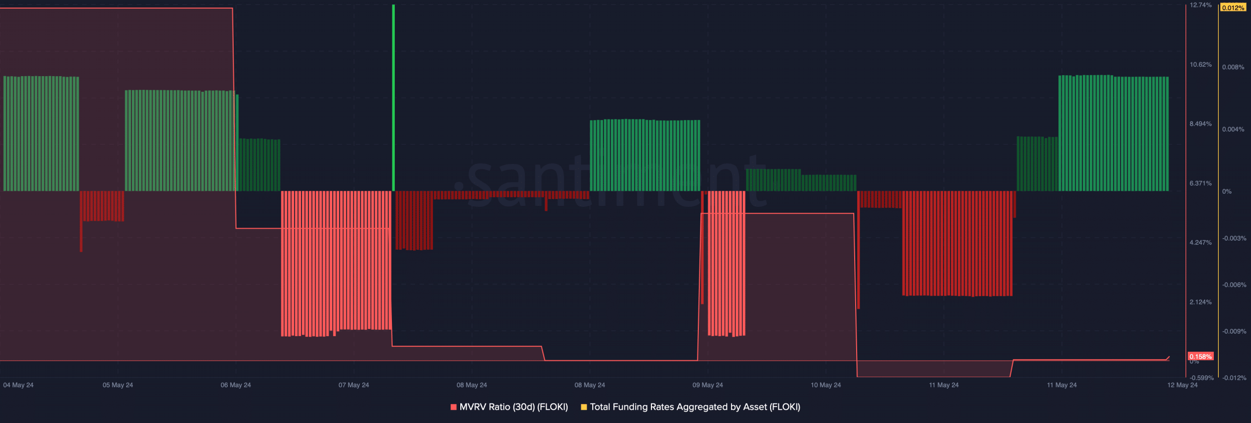 FLOKI's funding rate increased