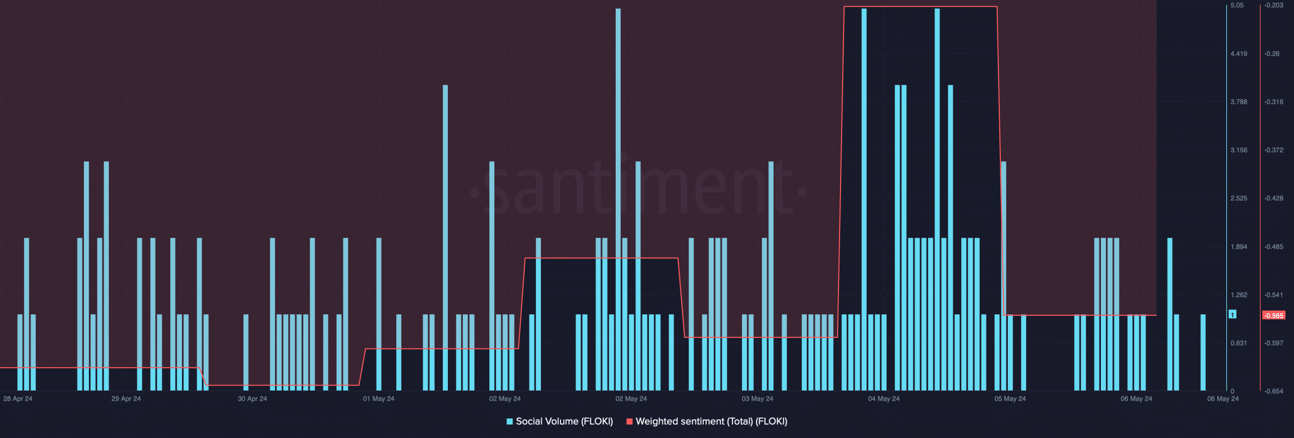 Bearish sentiment around FLOKI was dominant