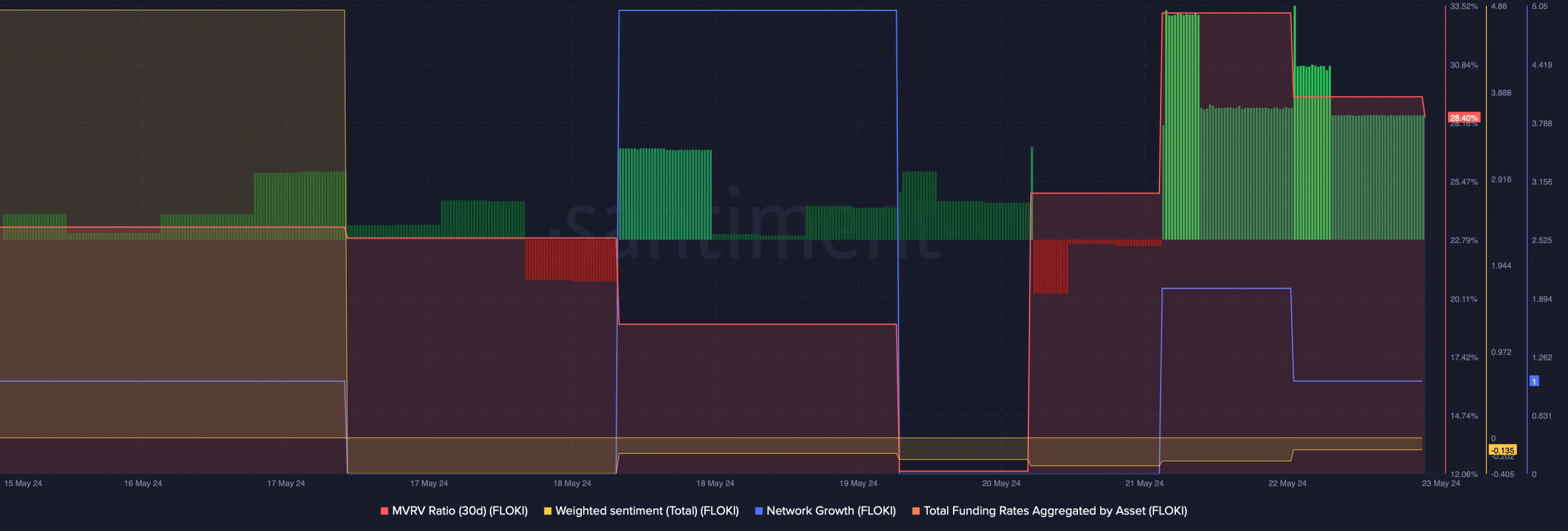 FLOKI's weighted sentiment remained low