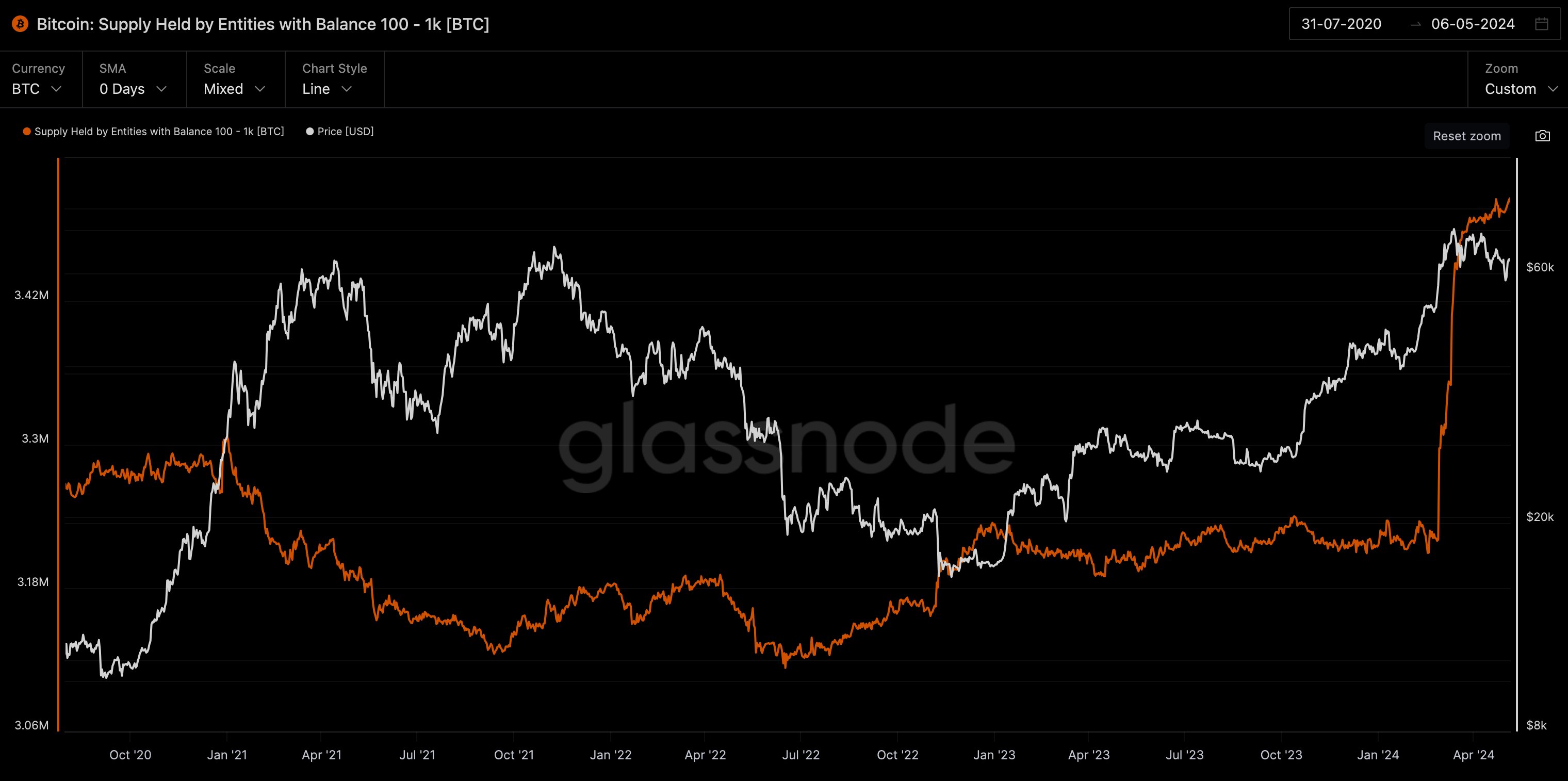 BTC whales accumulating | Source: Willy Woo via X