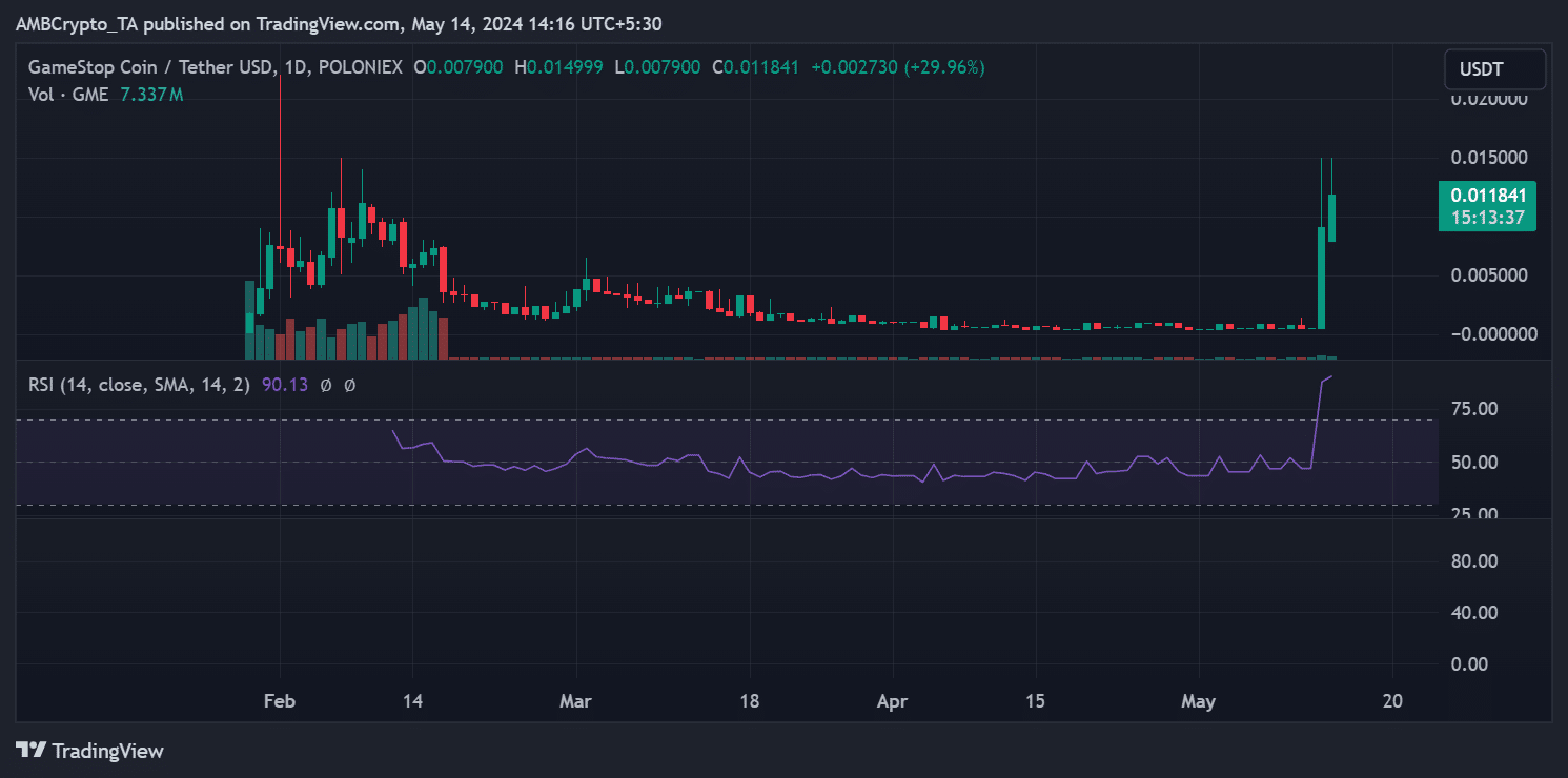 GameStop price trend