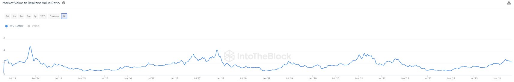 MVRV ratio | Source: IntoTheBlock data via X