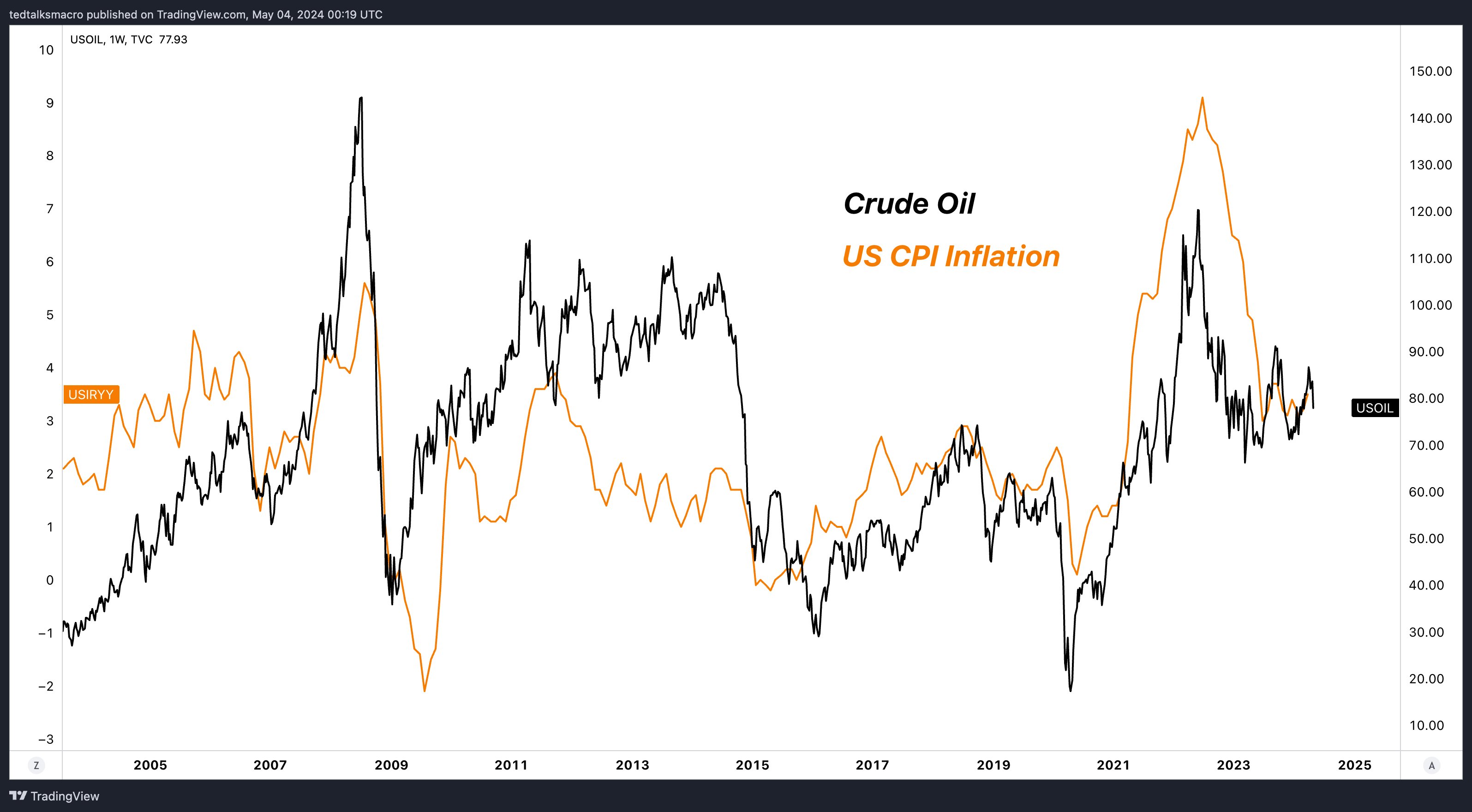 Inflation data versus Oil prices | Source: Analyst on X 