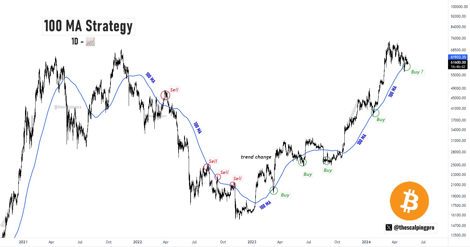 BTC retesting 100-day moving average | Source: Analyst on X