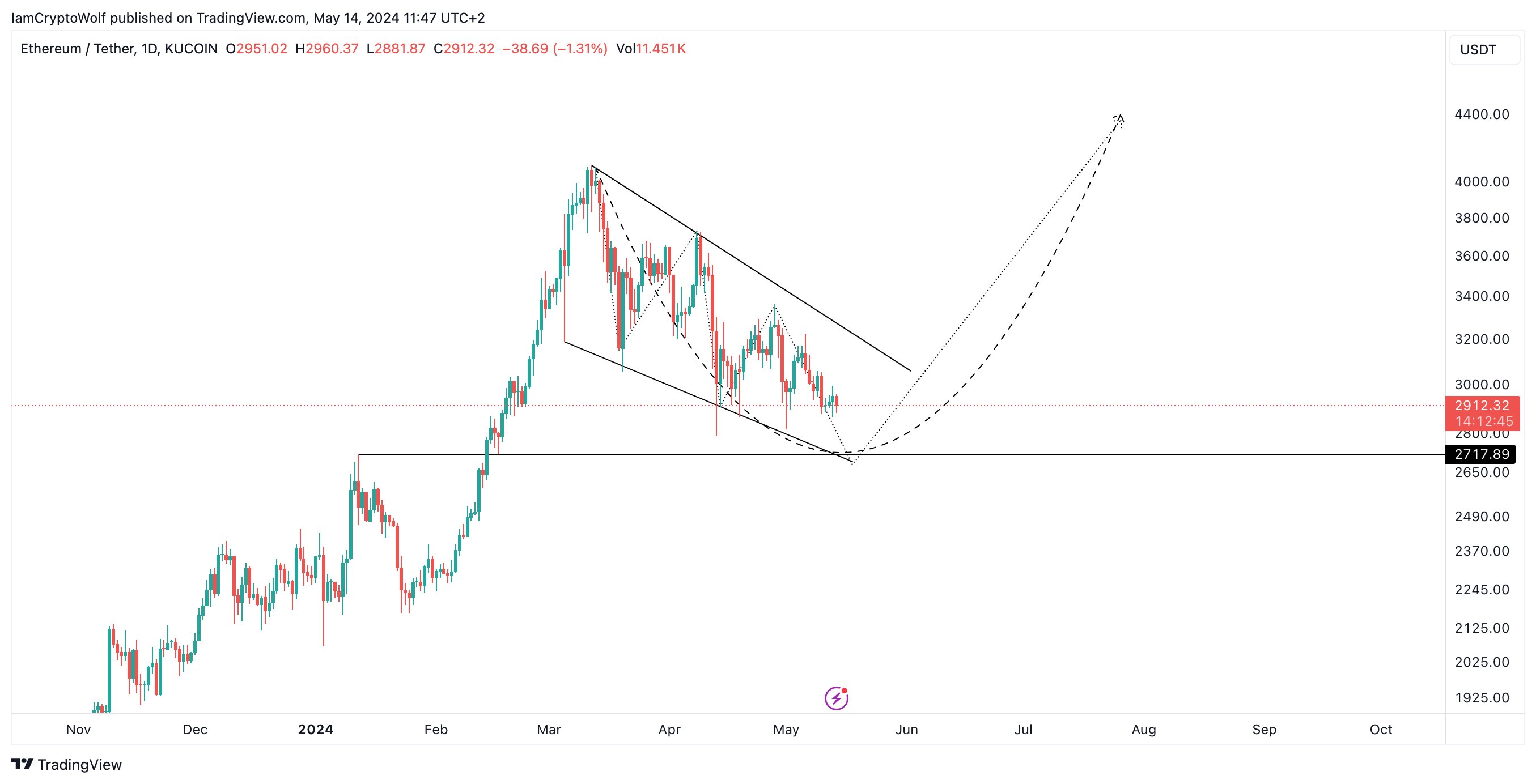 ETH remains bearish | Source: Analyst on X